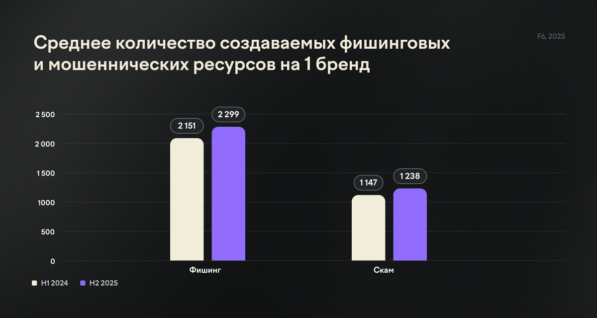 Бренды под ударом: ритейл обошел финансовый сектор по количеству фишинговых и скам-атак в 2025 году - 2